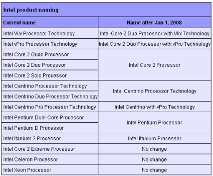 Intel Product Naming