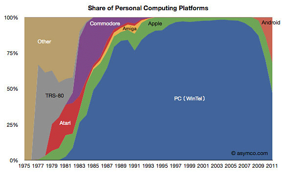 Share Of Personal Computing Platforms