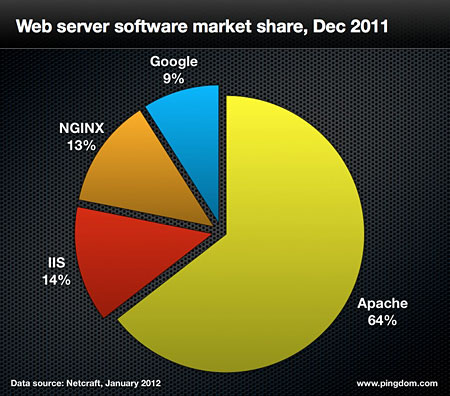 Web server software market share