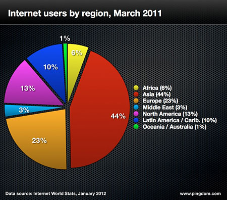 Internet users by region