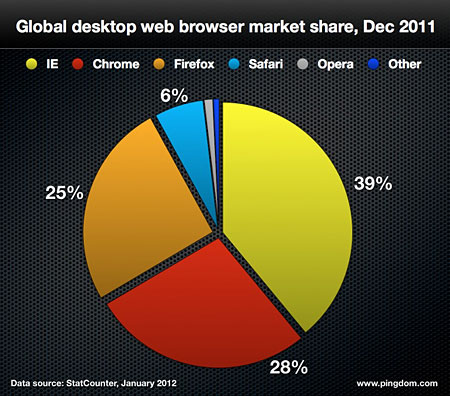 Global desktop web browser market share